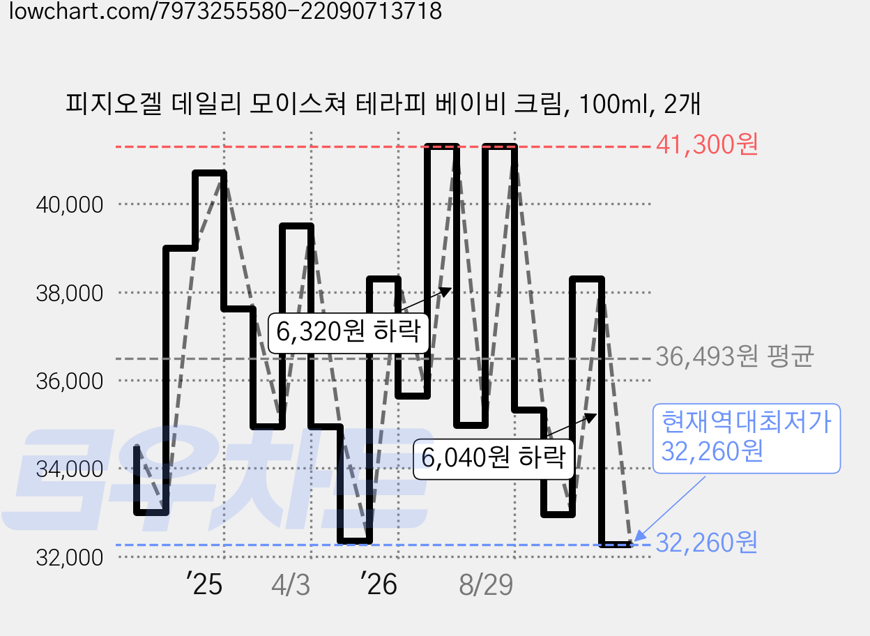 피지오겔 데일리 모이스쳐 테라피 베이비 크림, 100ml, 2개 가격 변동 차트, 현재가 32,260원, 역대최저가
