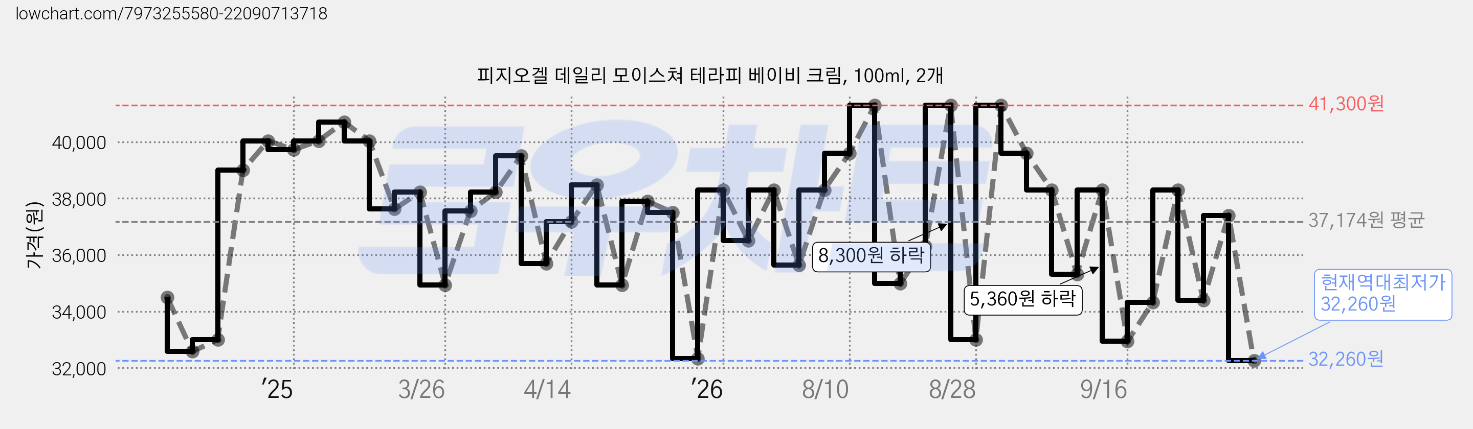 피지오겔 데일리 모이스쳐 테라피 베이비 크림, 100ml, 2개 가격 변동 차트, 현재가 32,260원, 역대최저가