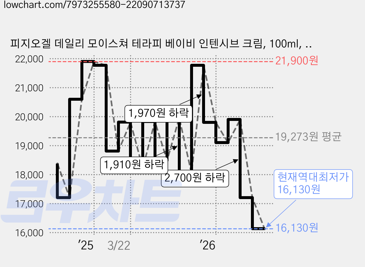 피지오겔 데일리 모이스쳐 테라피 베이비 인텐시브 크림, 100ml, 1개 가격 변동 차트, 현재가 16,130원, 역대최저가