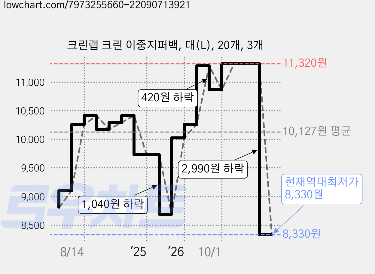 크린랩 크린 이중지퍼백, 대(L), 20개, 3개 가격 변동 차트, 현재가 8,330원, 역대최저가