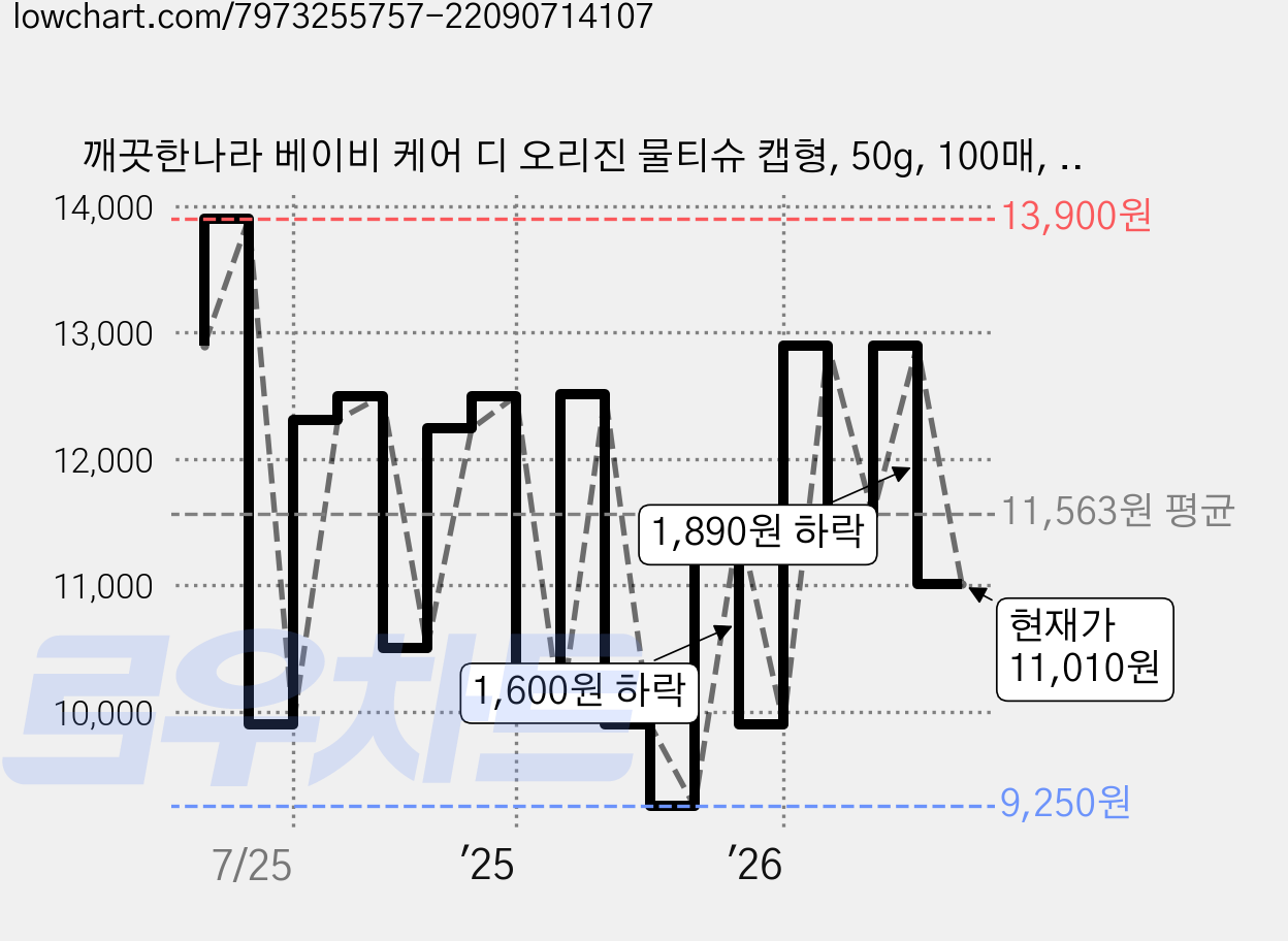 깨끗한나라 베이비 케어 디 오리진 물티슈 캡형, 50g, 100매, 10개 가격 변동 차트, 현재가 11,010원, 관측 최저가 9,250원