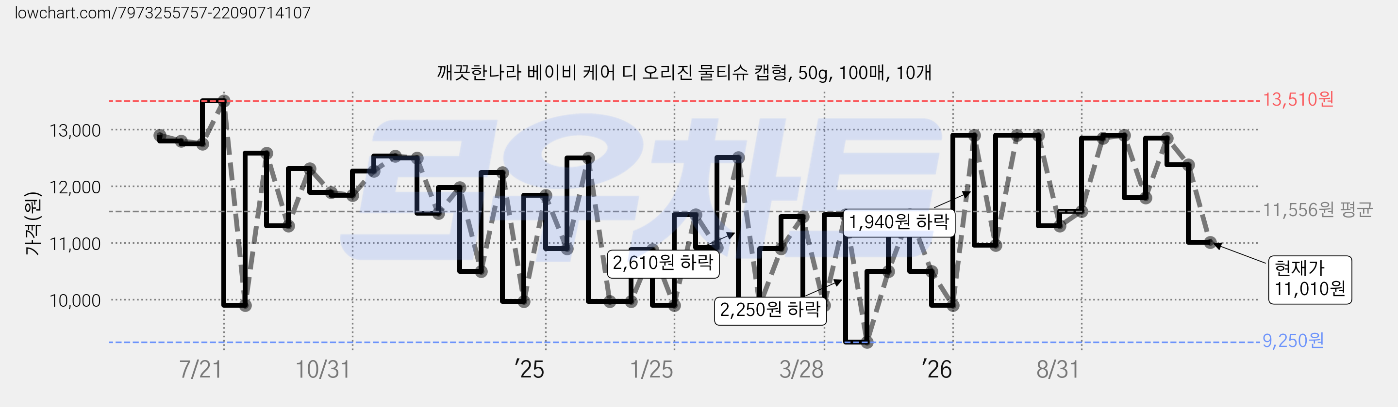 깨끗한나라 베이비 케어 디 오리진 물티슈 캡형, 50g, 100매, 10개 가격 변동 차트, 현재가 11,010원, 관측 최저가 9,250원