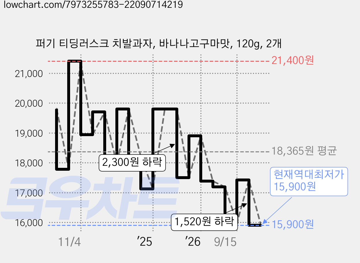 퍼기 티딩러스크 치발과자, 바나나고구마맛, 120g, 2개 가격 변동 차트, 현재가 15,900원, 역대최저가