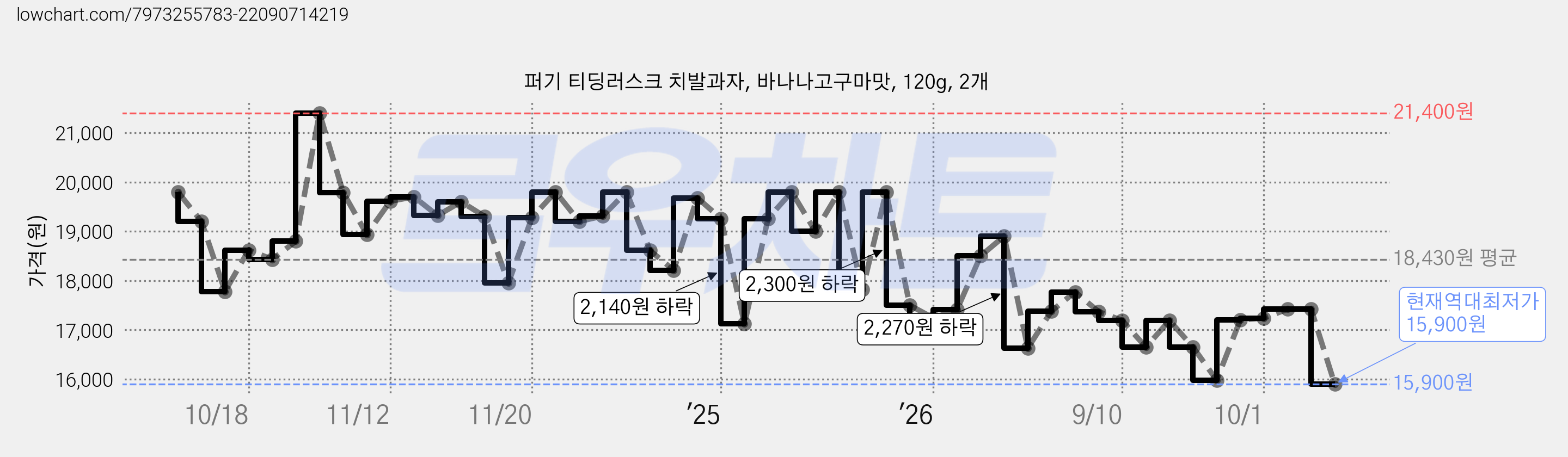 퍼기 티딩러스크 치발과자, 바나나고구마맛, 120g, 2개 가격 변동 차트, 현재가 15,900원, 역대최저가