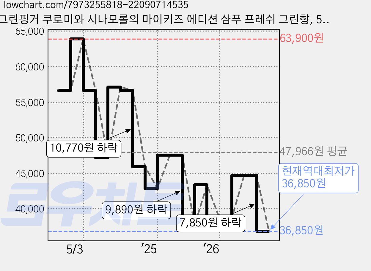 그린핑거 쿠로미와 시나모롤의 마이키즈 에디션 샴푸 프레쉬 그린향, 500ml, 3개 가격 변동 차트, 현재가 36,850원, 역대최저가