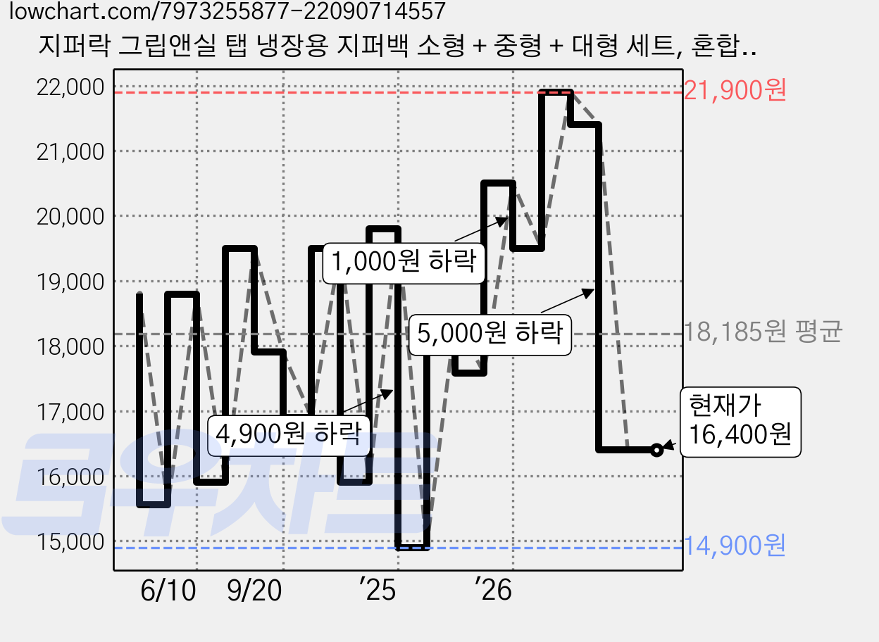 지퍼락 그립앤실 탭 냉장용 지퍼백 소형 + 중형 + 대형 세트, 혼합, 200개입, 1세트 가격 변동 차트, 현재가 16,400원, 관측 최저가 14,900원