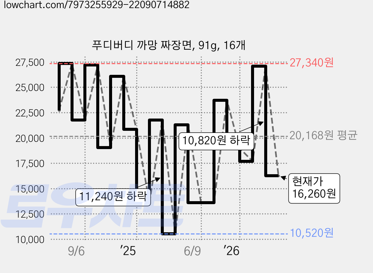푸디버디 까망 짜장면, 91g, 16개 가격 변동 차트, 현재가 16,260원, 관측 최저가 10,520원