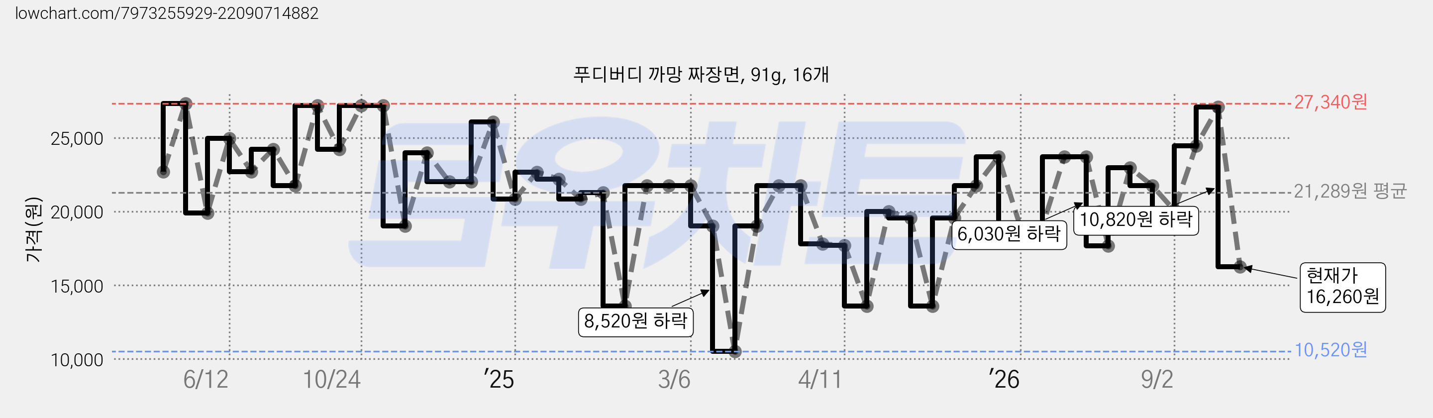 푸디버디 까망 짜장면, 91g, 16개 가격 변동 차트, 현재가 16,260원, 관측 최저가 10,520원
