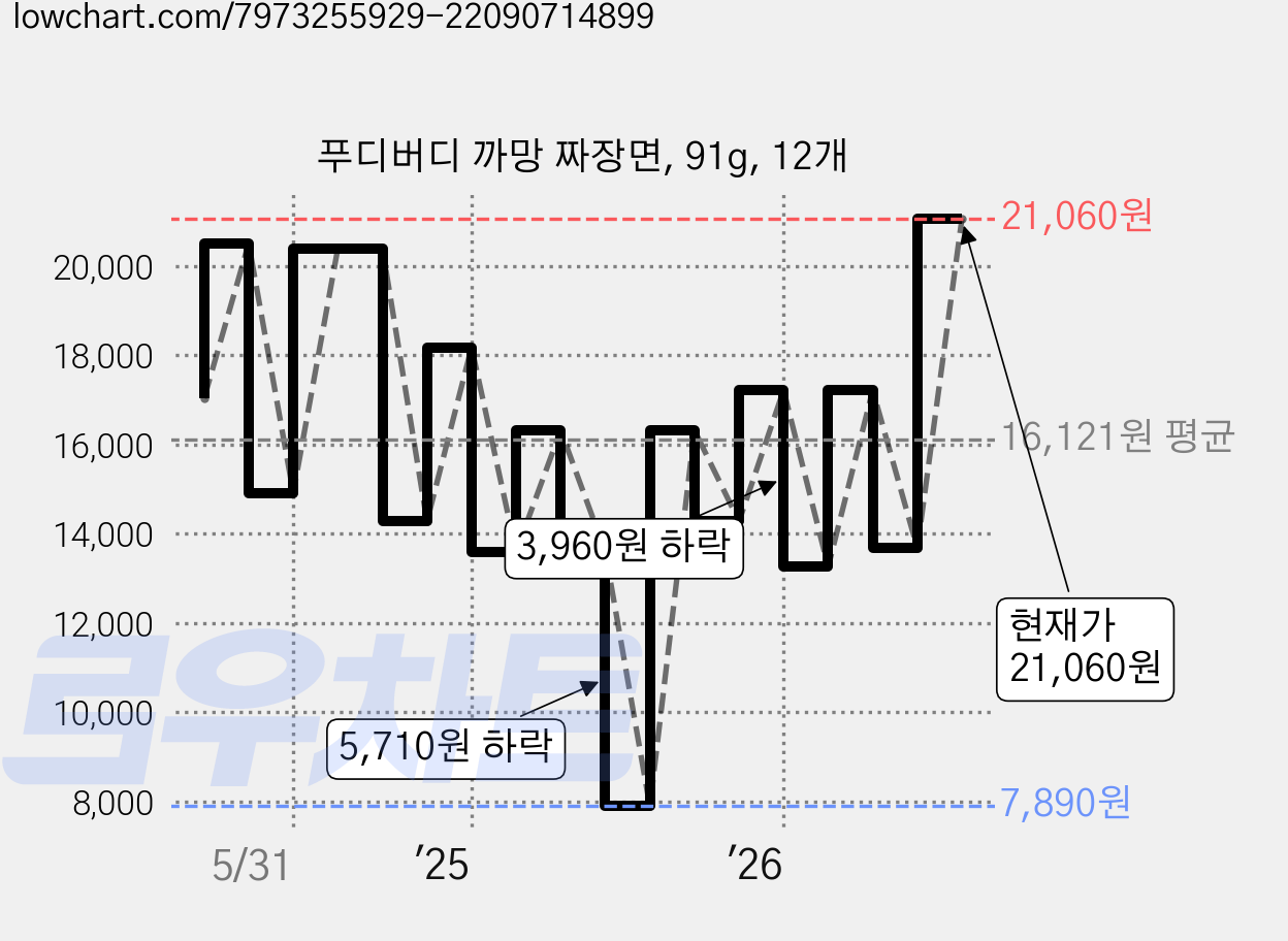 푸디버디 까망 짜장면, 91g, 12개 가격 변동 차트, 현재가 21,060원, 관측 최저가 7,890원