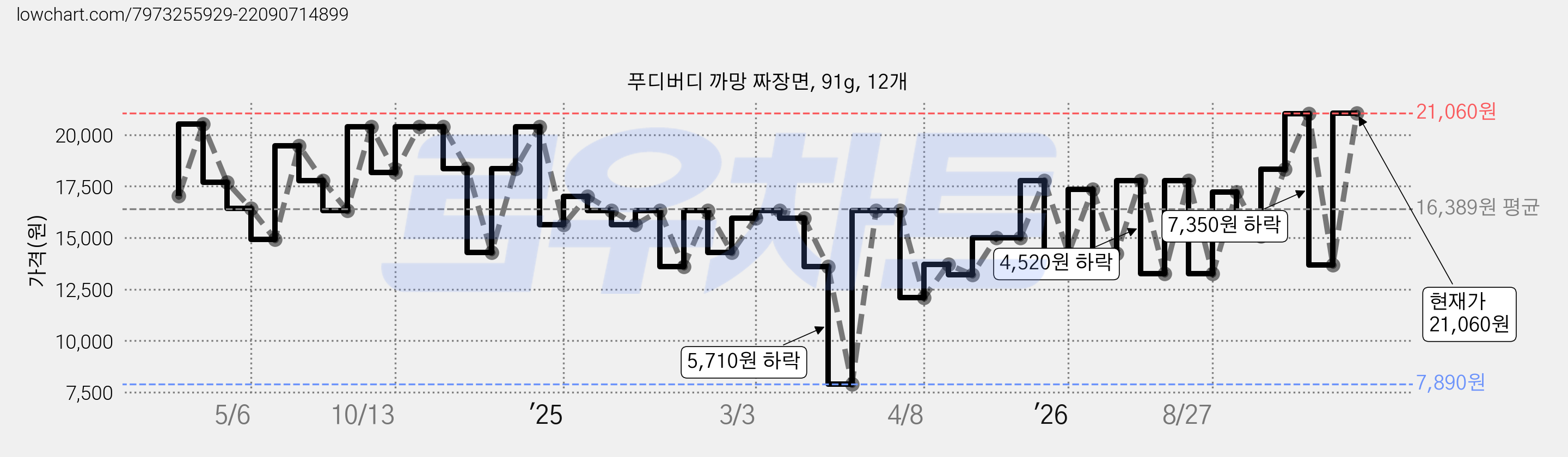 푸디버디 까망 짜장면, 91g, 12개 가격 변동 차트, 현재가 21,060원, 관측 최저가 7,890원