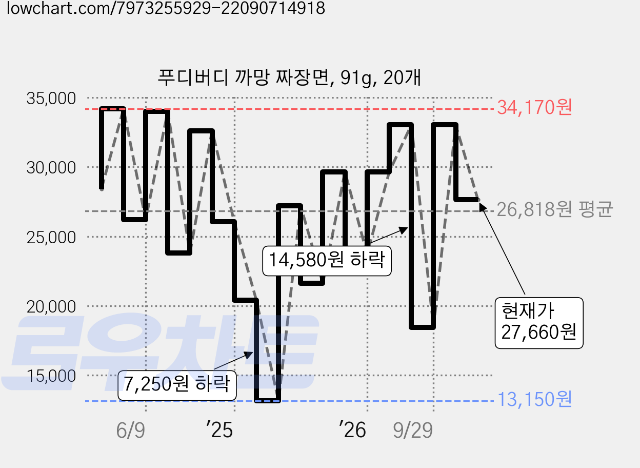 푸디버디 까망 짜장면, 91g, 20개 가격 변동 차트, 현재가 27,660원, 관측 최저가 13,150원