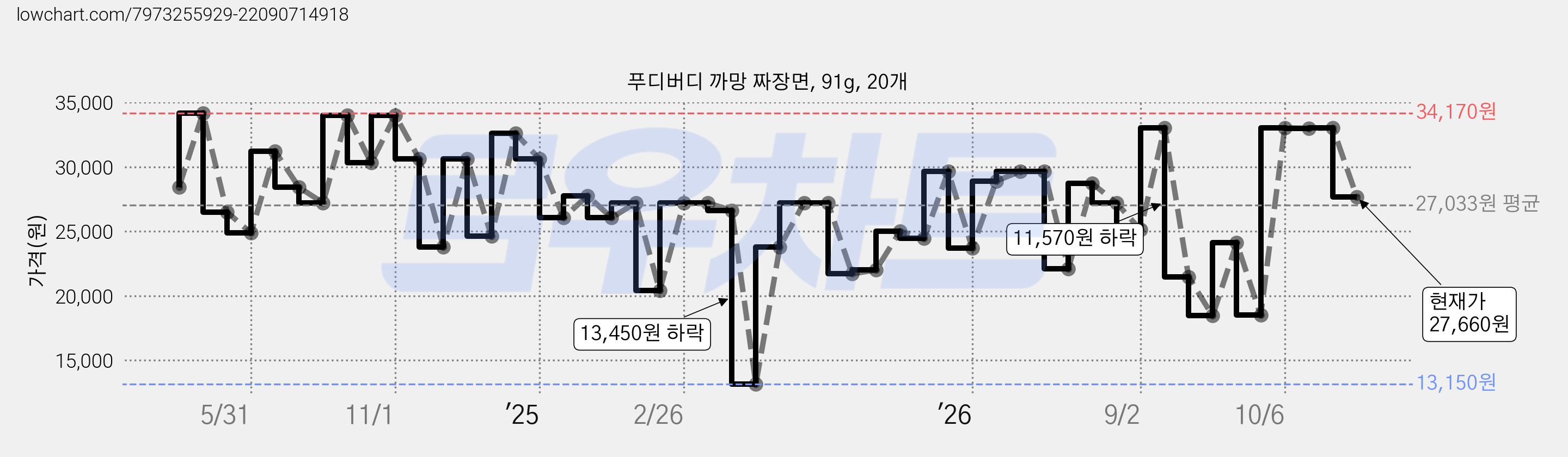 푸디버디 까망 짜장면, 91g, 20개 가격 변동 차트, 현재가 27,660원, 관측 최저가 13,150원