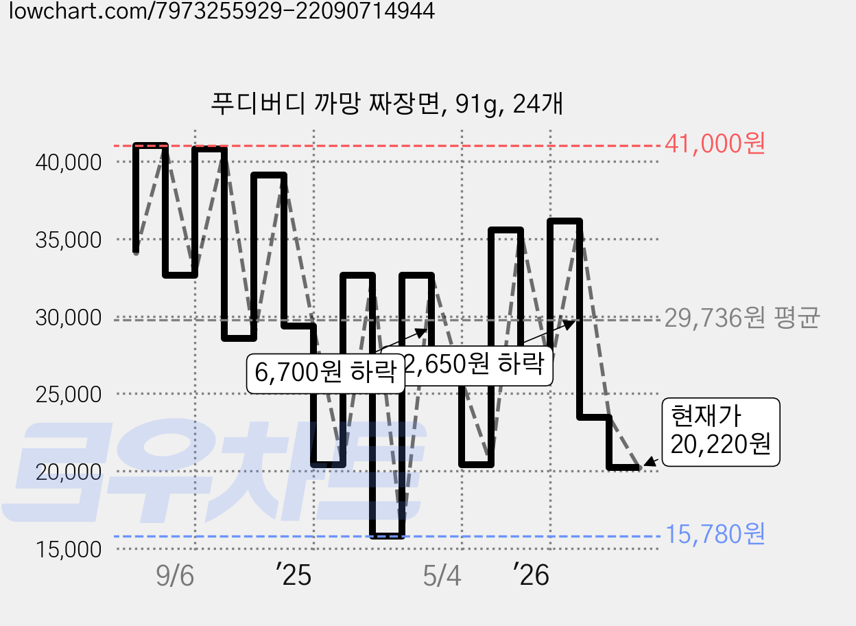 푸디버디 까망 짜장면, 91g, 24개 가격 변동 차트, 현재가 20,220원, 관측 최저가 15,780원