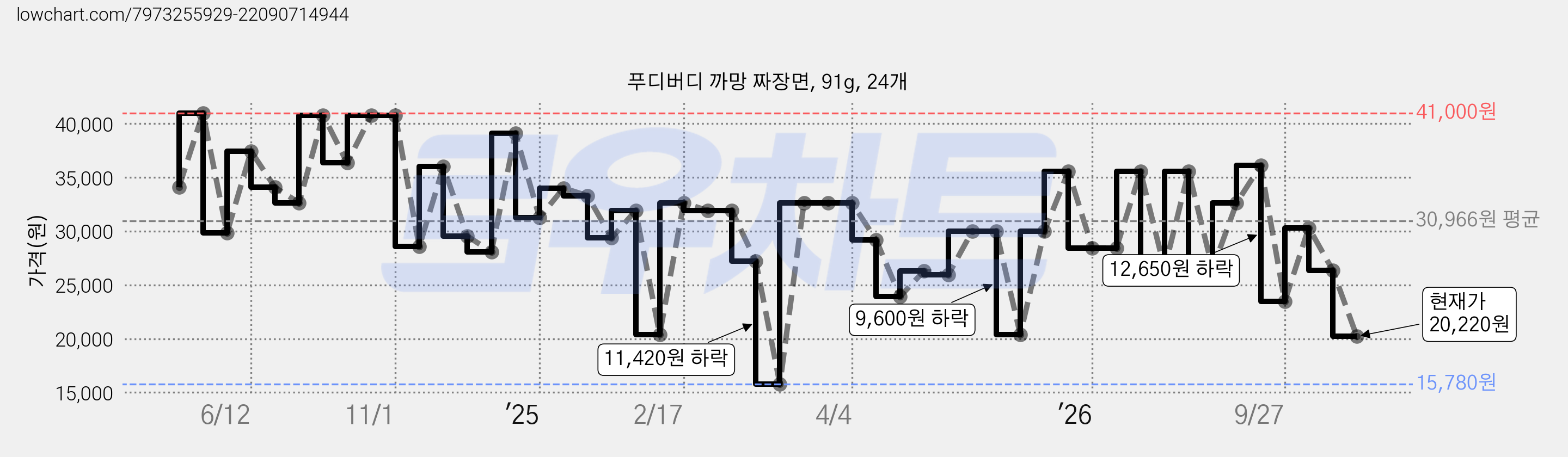 푸디버디 까망 짜장면, 91g, 24개 가격 변동 차트, 현재가 20,220원, 관측 최저가 15,780원