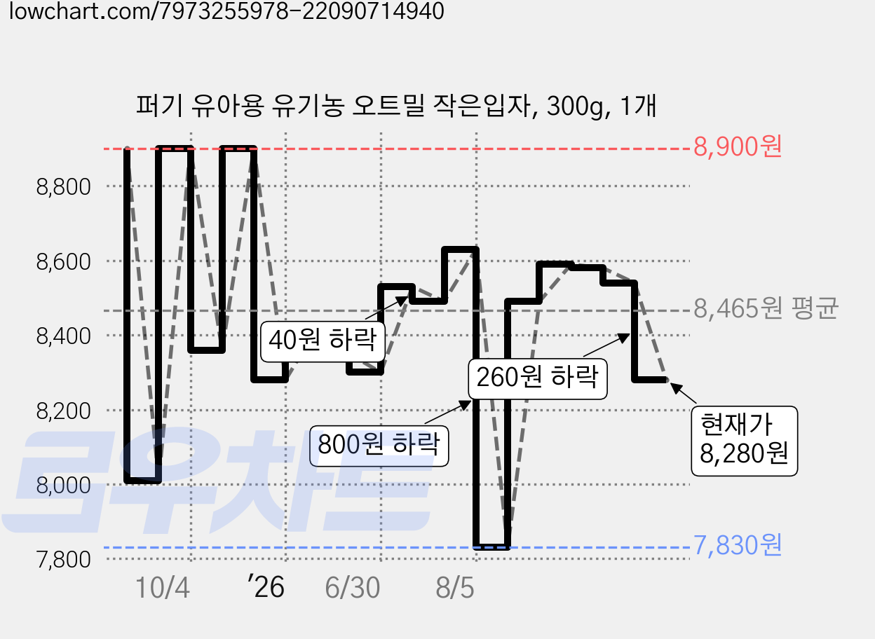퍼기 유아용 유기농 오트밀 작은입자, 300g, 1개 가격 변동 차트, 현재가 8,280원, 관측 최저가 7,830원