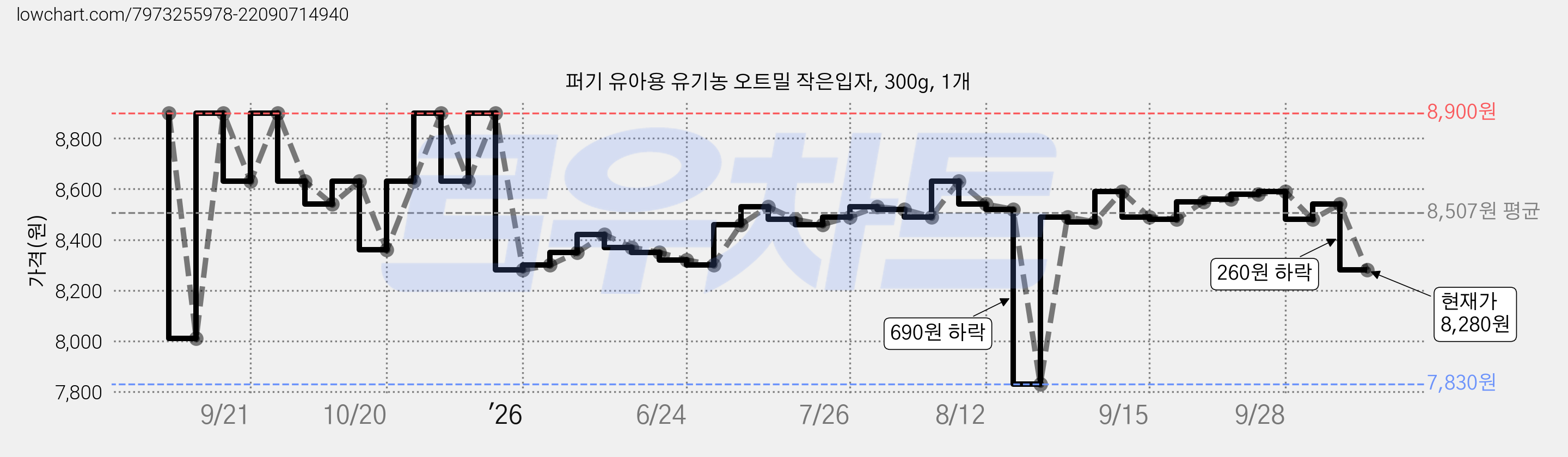퍼기 유아용 유기농 오트밀 작은입자, 300g, 1개 가격 변동 차트, 현재가 8,280원, 관측 최저가 7,830원