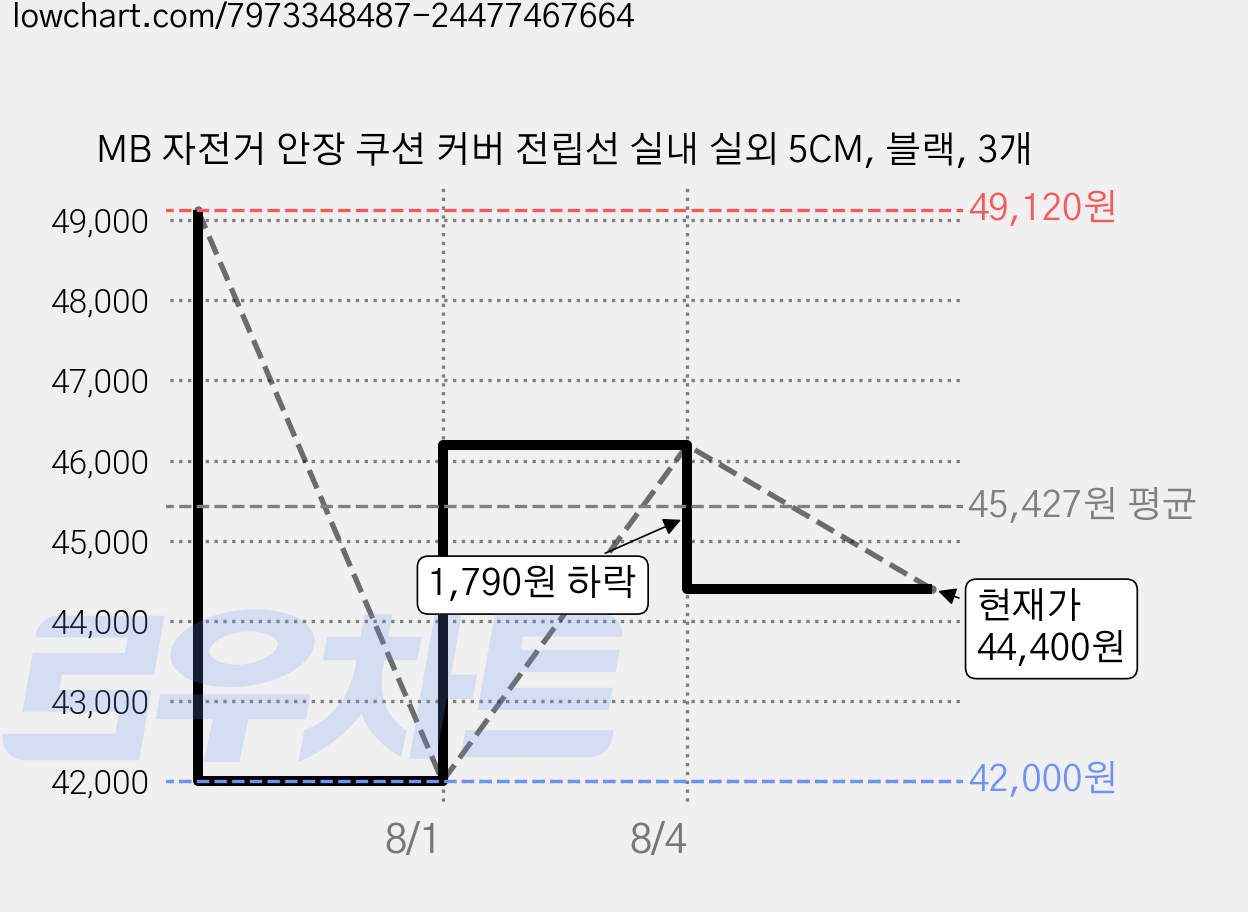 MB 자전거 안장 쿠션 커버 전립선 실내 실외 5CM, 블랙, 3개 가격 변동 차트, 현재가 44,400원, 관측 최저가 42,000원