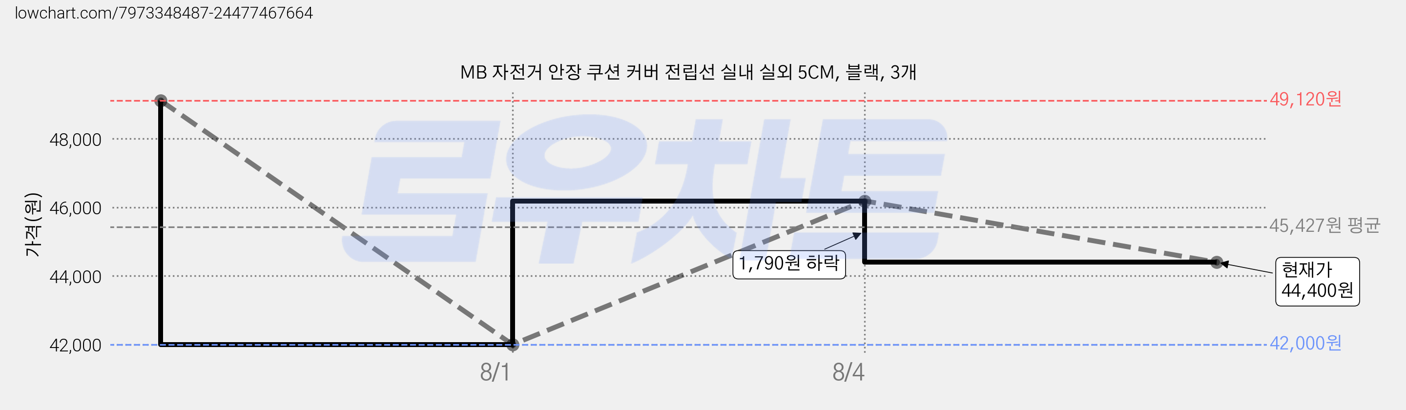 MB 자전거 안장 쿠션 커버 전립선 실내 실외 5CM, 블랙, 3개 가격 변동 차트, 현재가 44,400원, 관측 최저가 42,000원