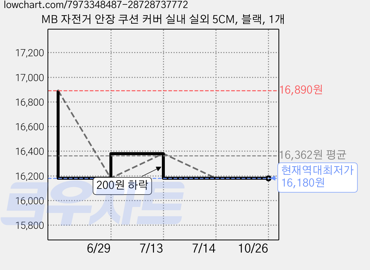 MB 자전거 안장 쿠션 커버 실내 실외 5CM, 블랙, 1개 가격 변동 차트, 현재가 16,180원, 역대최저가