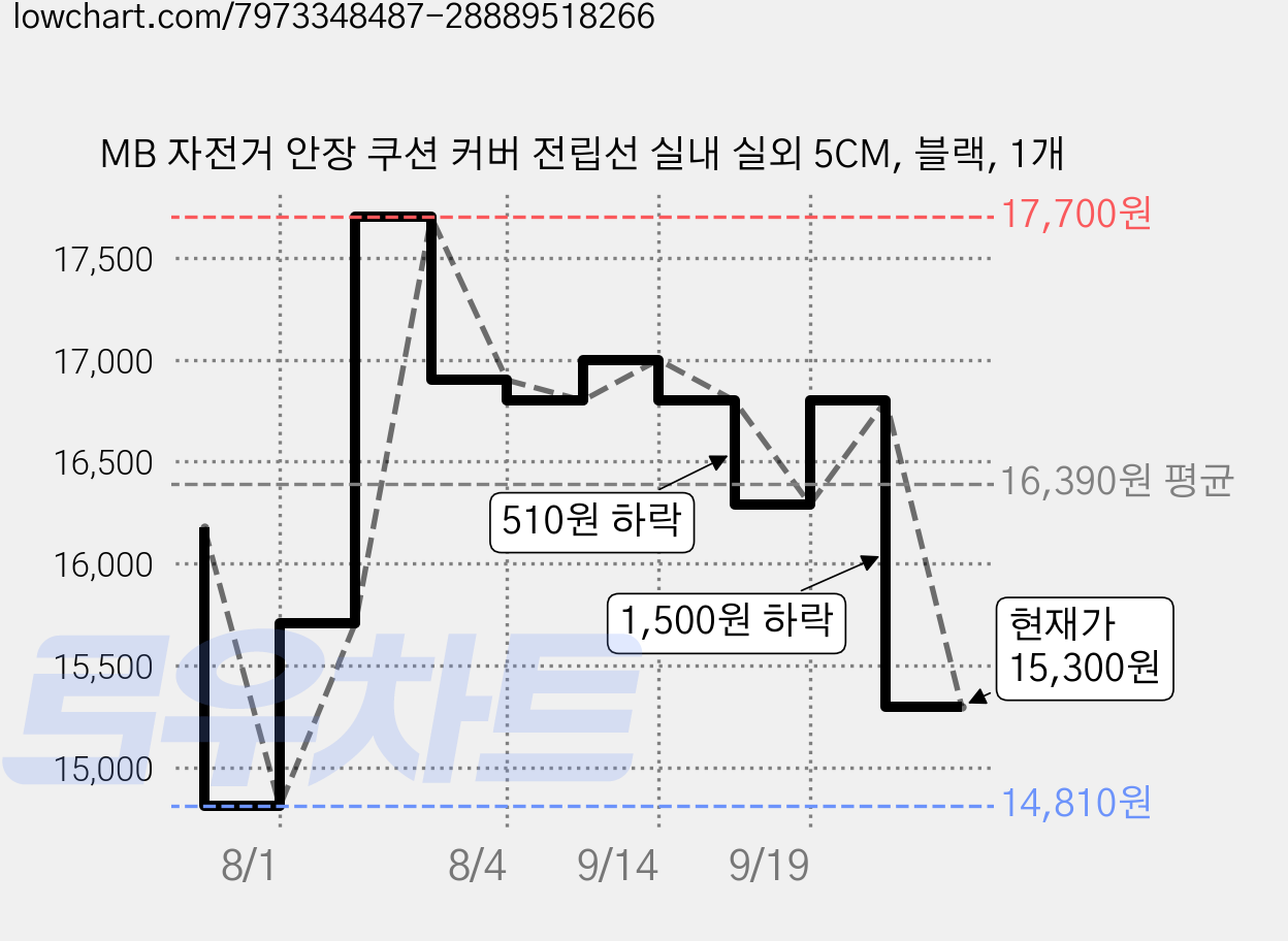 MB 자전거 안장 쿠션 커버 전립선 실내 실외 5CM, 블랙, 1개 가격 변동 차트, 현재가 15,300원, 관측 최저가 14,000원