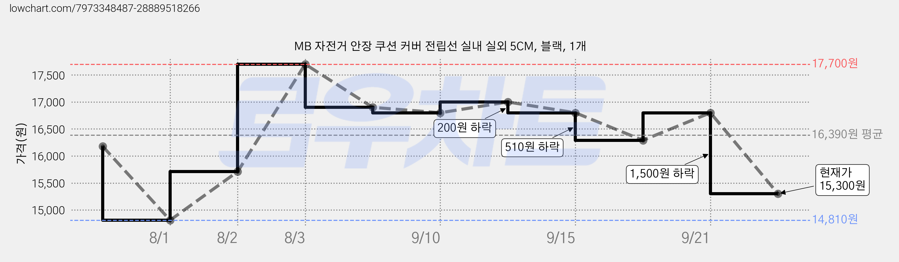 MB 자전거 안장 쿠션 커버 전립선 실내 실외 5CM, 블랙, 1개 가격 변동 차트, 현재가 15,300원, 관측 최저가 14,000원