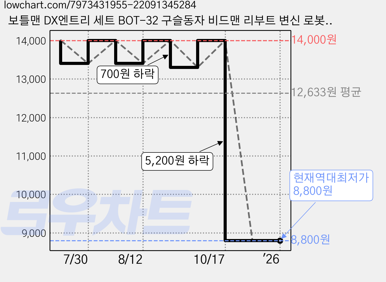 보틀맨 DX엔트리 세트 BOT-32 구슬동자 비드맨 리부트 변신 로봇 장난감 콜라맨DX 아쿠맨DX, 1개 가격 변동 차트, 현재가 8,800원, 역대최저가