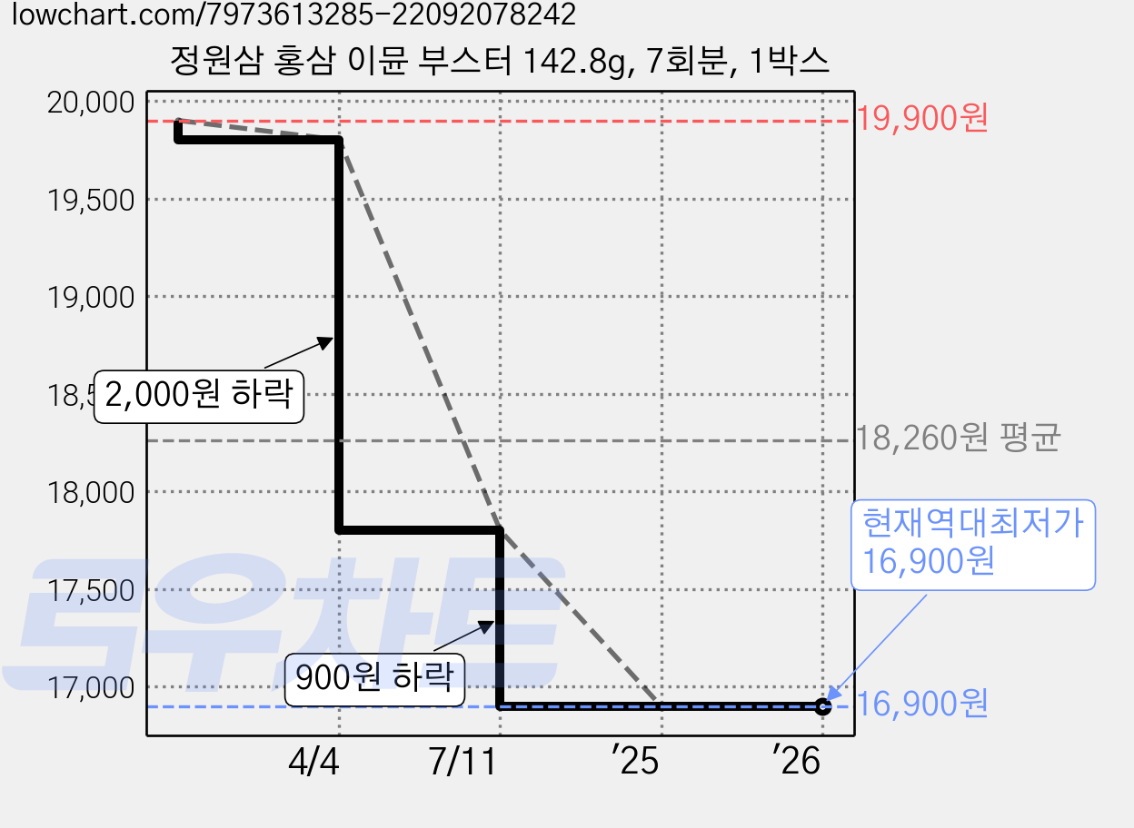 정원삼 홍삼 이뮨 부스터 142.8g, 7회분, 1박스 가격 변동 차트, 현재가 16,900원, 역대최저가