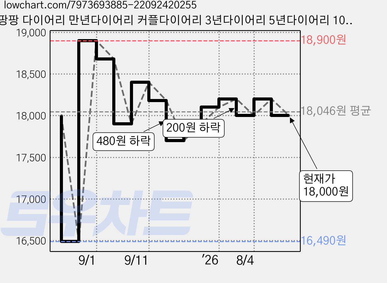 팡팡 다이어리 만년다이어리 커플다이어리 3년다이어리 5년다이어리 10년다이어리, 5년딥그린 가격 변동 차트, 현재가 18,000원, 관측 최저가 16,490원