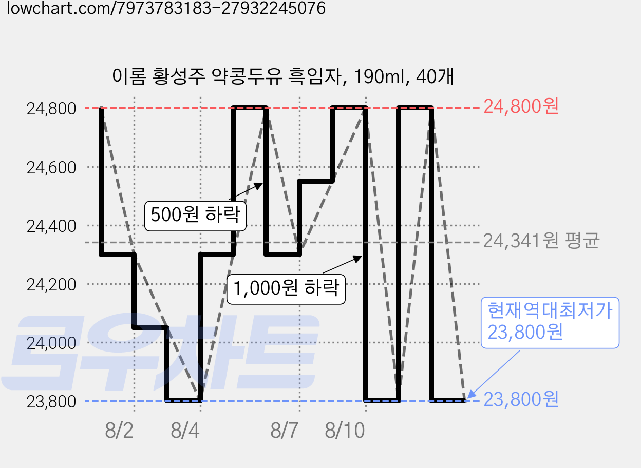 이롬 황성주 약콩두유 흑임자, 190ml, 40개 가격 변동 차트, 현재가 23,800원, 역대최저가