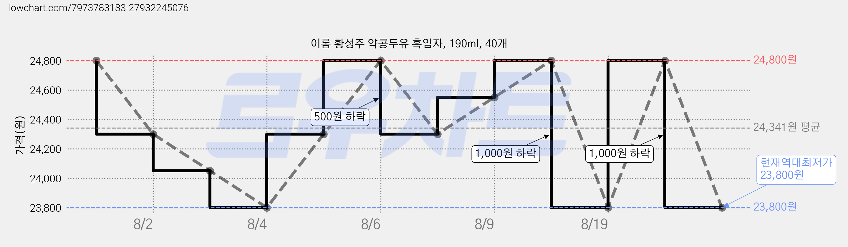 이롬 황성주 약콩두유 흑임자, 190ml, 40개 가격 변동 차트, 현재가 23,800원, 역대최저가