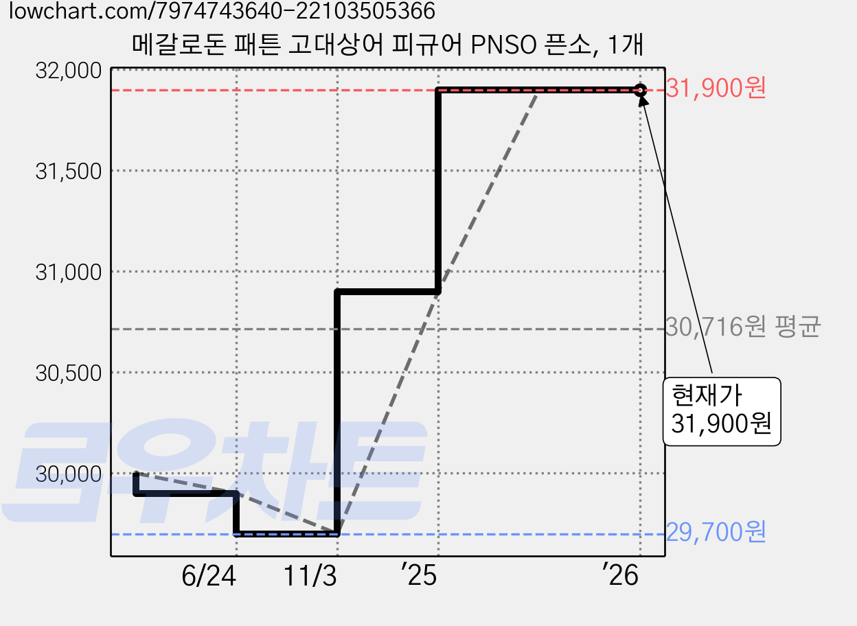 메갈로돈 패튼 고대상어 피규어 PNSO 픈소, 1개 가격 변동 차트, 현재가 31,900원, 역대최저가