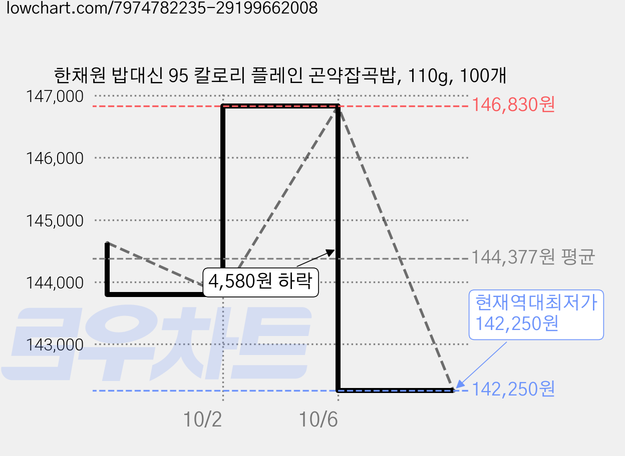 한채원 밥대신 95 칼로리 플레인 곤약잡곡밥, 110g, 100개 가격 변동 차트, 현재가 142,250원, 역대최저가