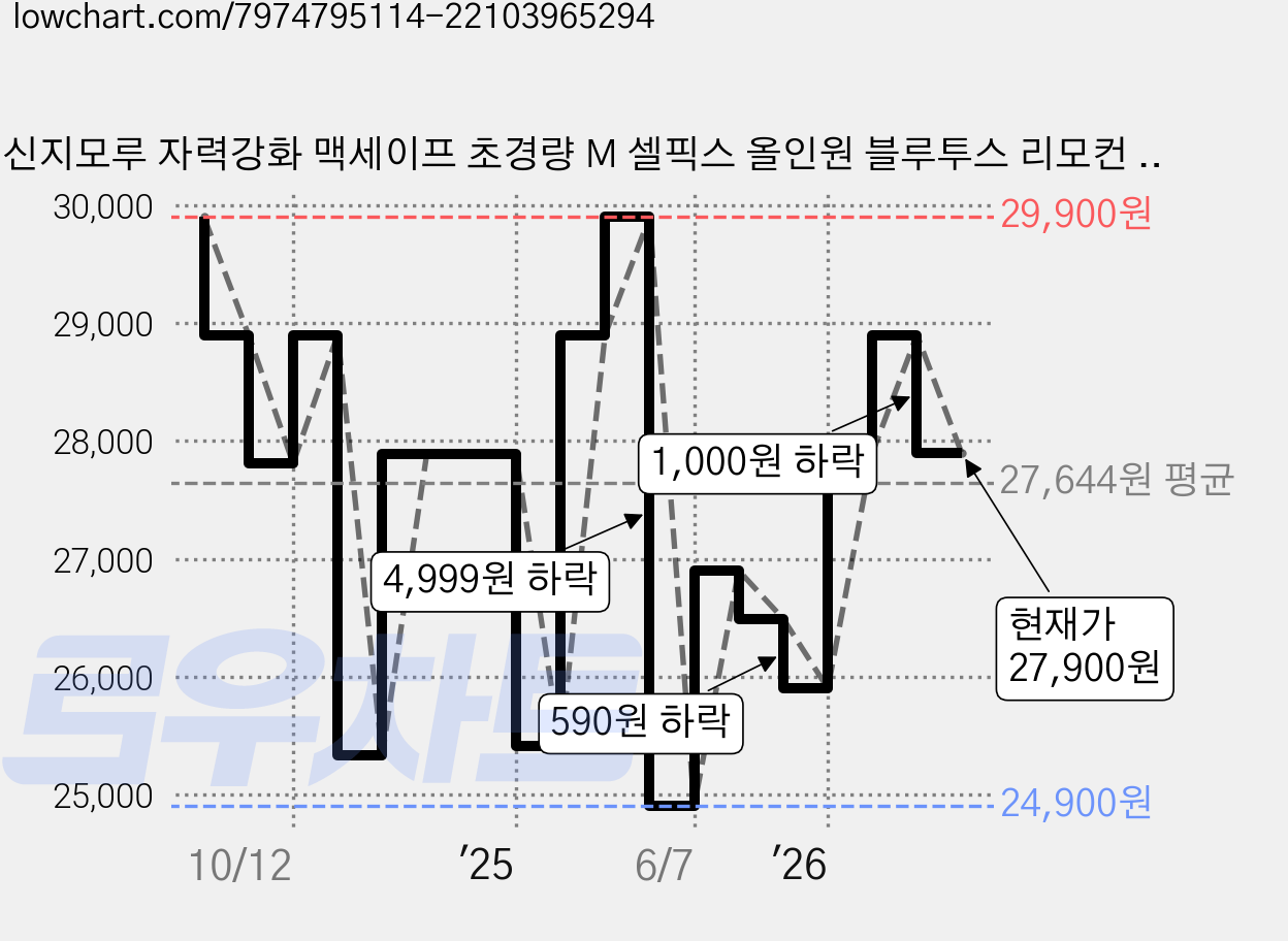 신지모루 자력강화 맥세이프 초경량 M 셀픽스 올인원 블루투스 리모컨 셀카봉 휴대폰 삼각대, MSFX_BLTH_SLF_BK_SJM, 1개 가격 변동 차트, 현재가 27,900원, 관측 최저가 24,900원