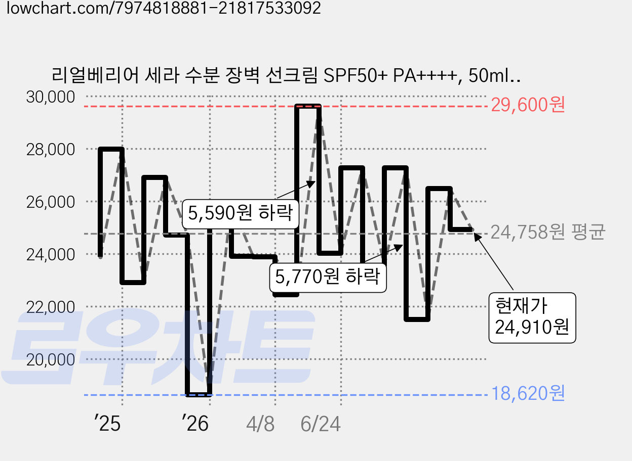 리얼베리어 세라 수분 장벽 선크림 SPF50+ PA++++, 50ml, 2개 가격 변동 차트, 현재가 24,910원, 관측 최저가 18,620원