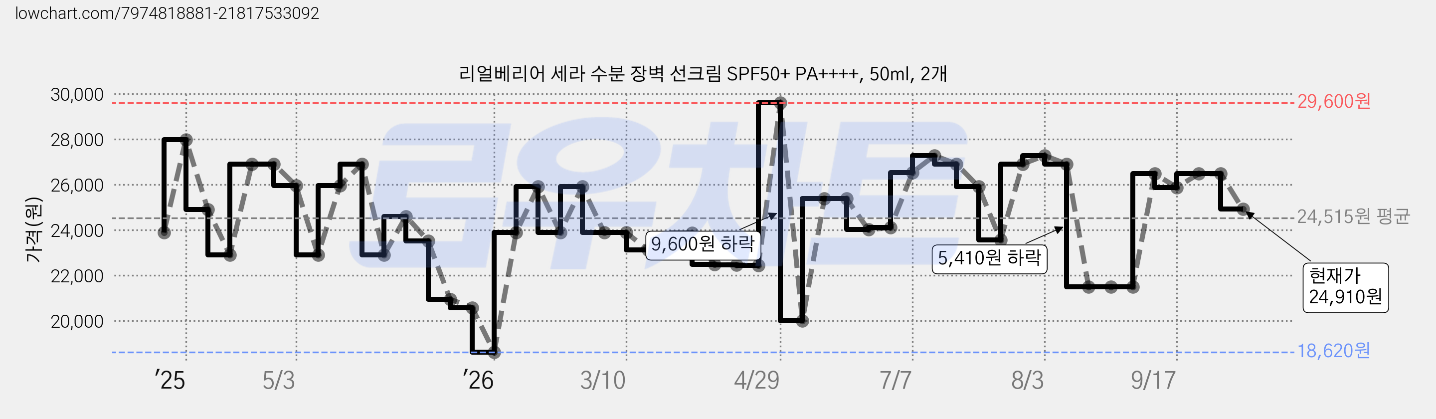 리얼베리어 세라 수분 장벽 선크림 SPF50+ PA++++, 50ml, 2개 가격 변동 차트, 현재가 24,910원, 관측 최저가 18,620원