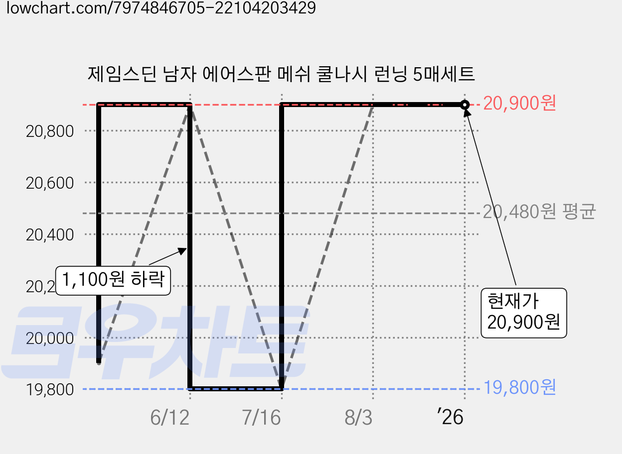 제임스딘 남자 에어스판 메쉬 쿨나시 런닝 5매세트 가격 변동 차트, 현재가 20,900원, 역대최저가