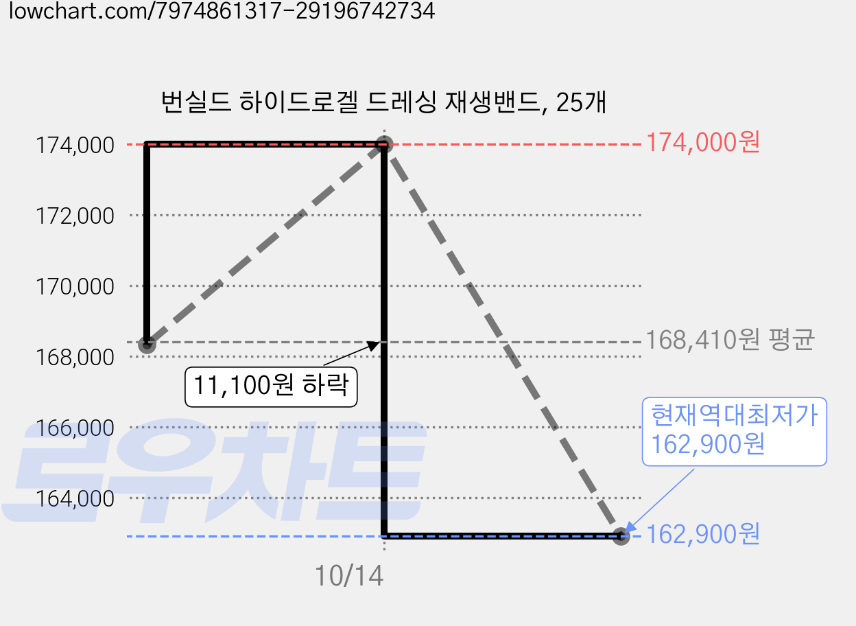 번실드 하이드로겔 드레싱 재생밴드, 25개 가격 변동 차트, 현재가 162,900원, 역대최저가