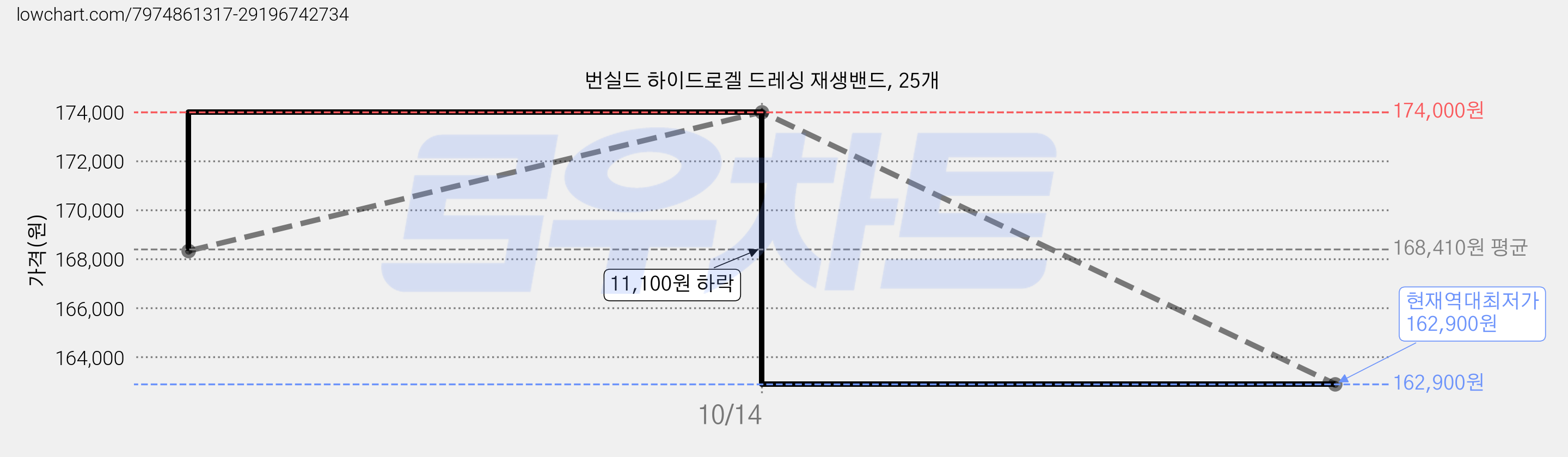 번실드 하이드로겔 드레싱 재생밴드, 25개 가격 변동 차트, 현재가 162,900원, 역대최저가