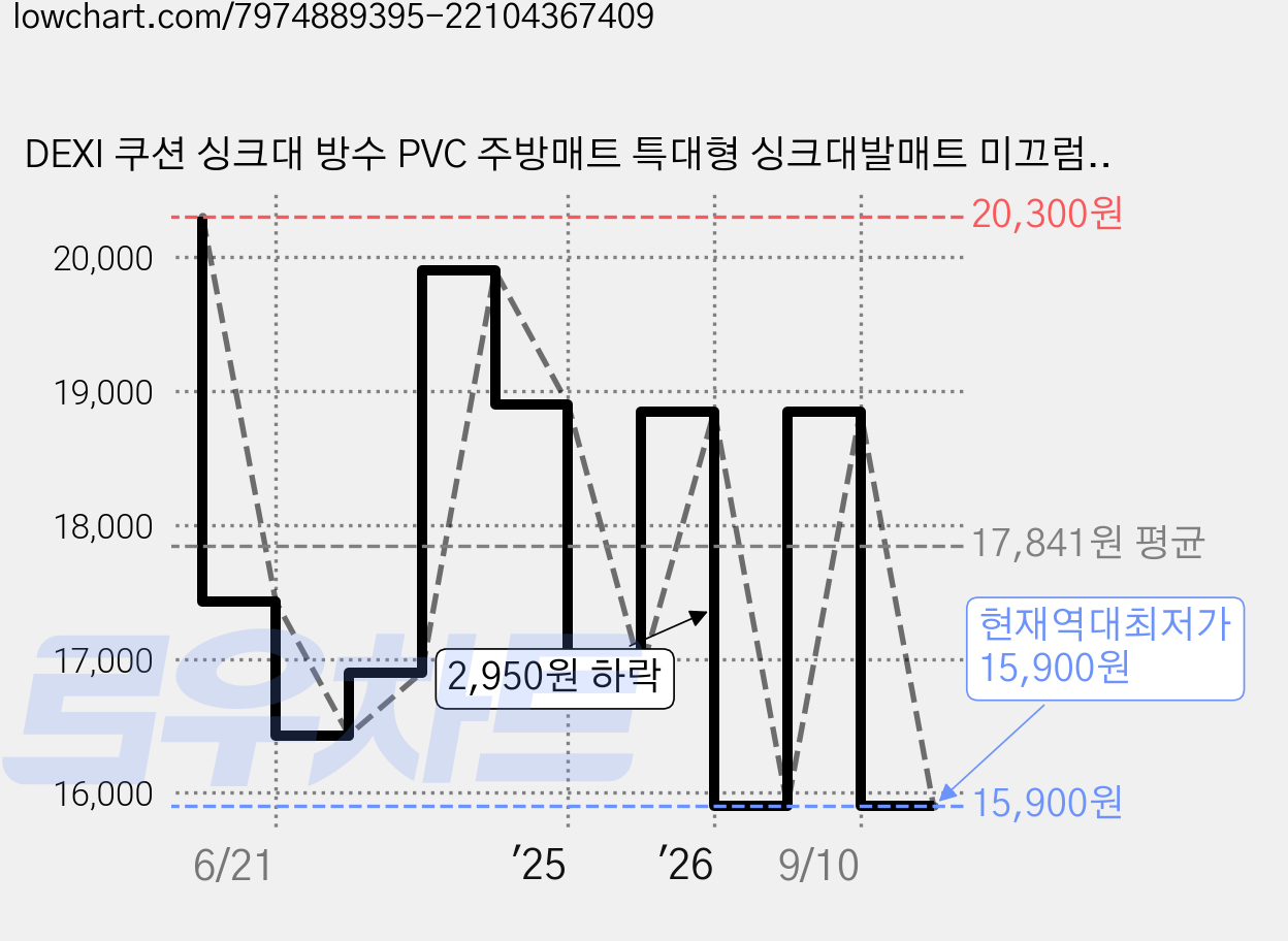 DEXI 쿠션 싱크대 방수 PVC 주방매트 특대형 싱크대발매트 미끄럼방지 두꺼운 10mm 주방 발매트 대형, 베이지 가격 변동 차트, 현재가 15,900원, 역대최저가