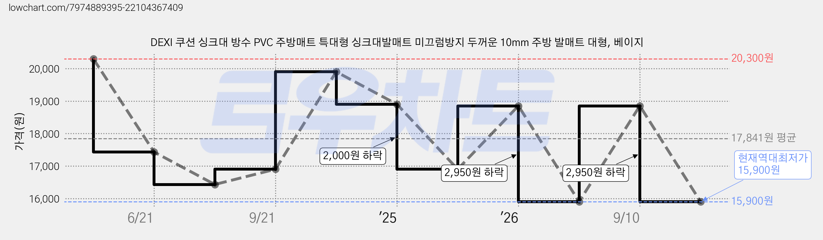 DEXI 쿠션 싱크대 방수 PVC 주방매트 특대형 싱크대발매트 미끄럼방지 두꺼운 10mm 주방 발매트 대형, 베이지 가격 변동 차트, 현재가 15,900원, 역대최저가