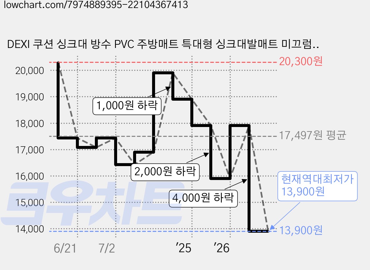 DEXI 쿠션 싱크대 방수 PVC 주방매트 특대형 싱크대발매트 미끄럼방지 두꺼운 10mm 주방 발매트 대형, 블랙 가격 변동 차트, 현재가 13,900원, 역대최저가