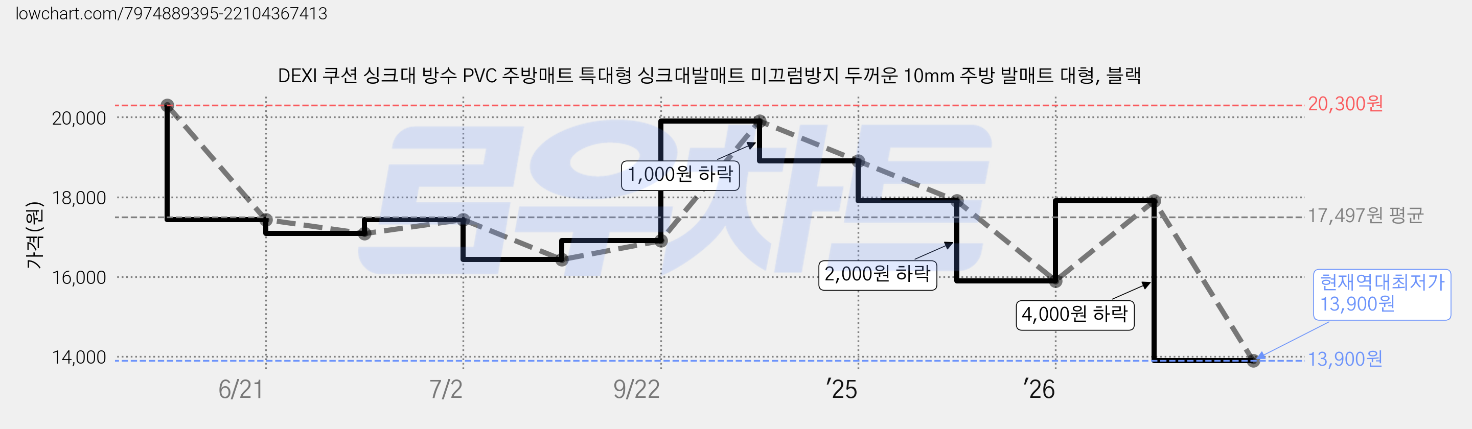 DEXI 쿠션 싱크대 방수 PVC 주방매트 특대형 싱크대발매트 미끄럼방지 두꺼운 10mm 주방 발매트 대형, 블랙 가격 변동 차트, 현재가 13,900원, 역대최저가