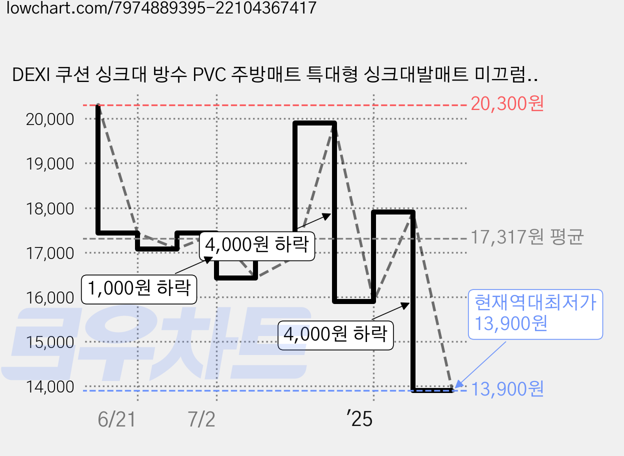 DEXI 쿠션 싱크대 방수 PVC 주방매트 특대형 싱크대발매트 미끄럼방지 두꺼운 10mm 주방 발매트 대형, 블루 가격 변동 차트, 현재가 13,900원, 역대최저가