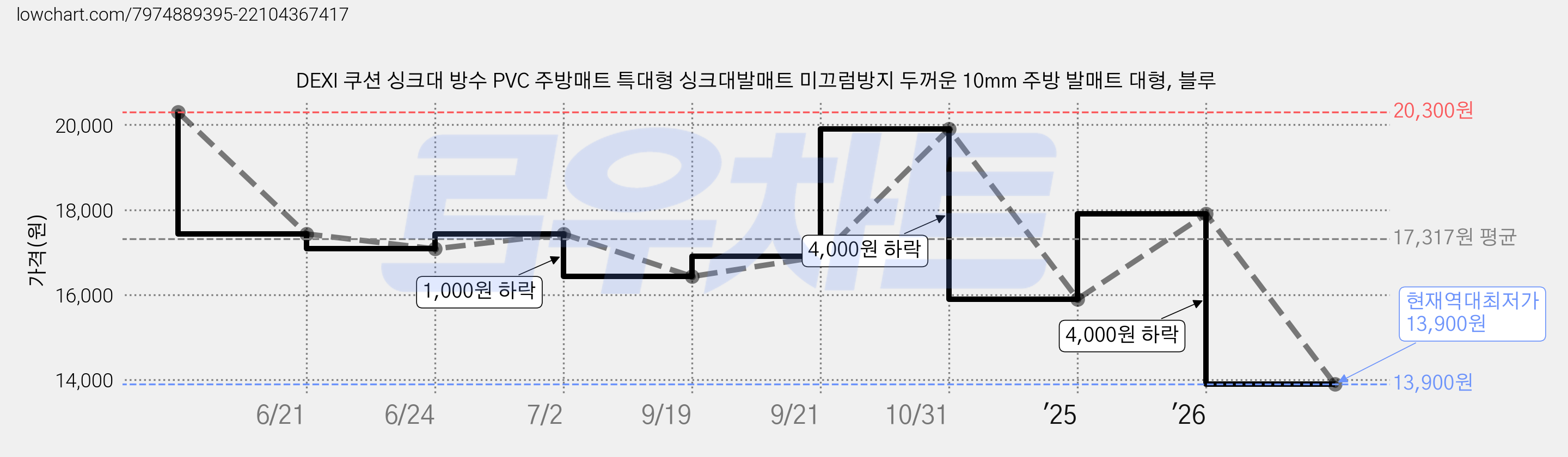 DEXI 쿠션 싱크대 방수 PVC 주방매트 특대형 싱크대발매트 미끄럼방지 두꺼운 10mm 주방 발매트 대형, 블루 가격 변동 차트, 현재가 13,900원, 역대최저가