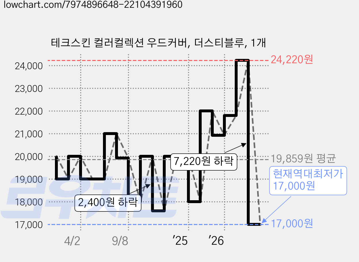 테크스킨 컬러컬렉션 우드커버, 더스티블루, 1개 가격 변동 차트, 현재가 17,000원, 역대최저가