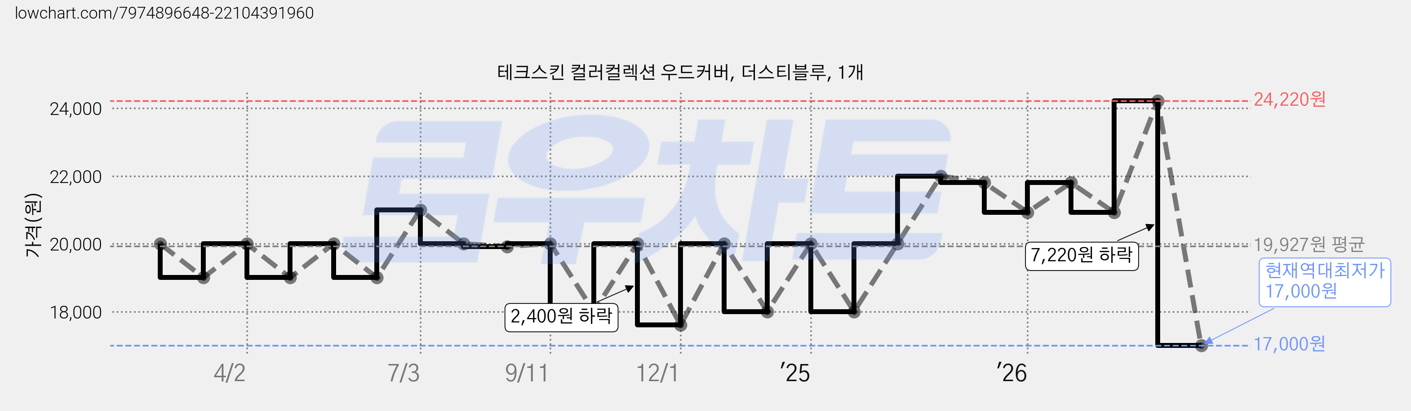 테크스킨 컬러컬렉션 우드커버, 더스티블루, 1개 가격 변동 차트, 현재가 17,000원, 역대최저가