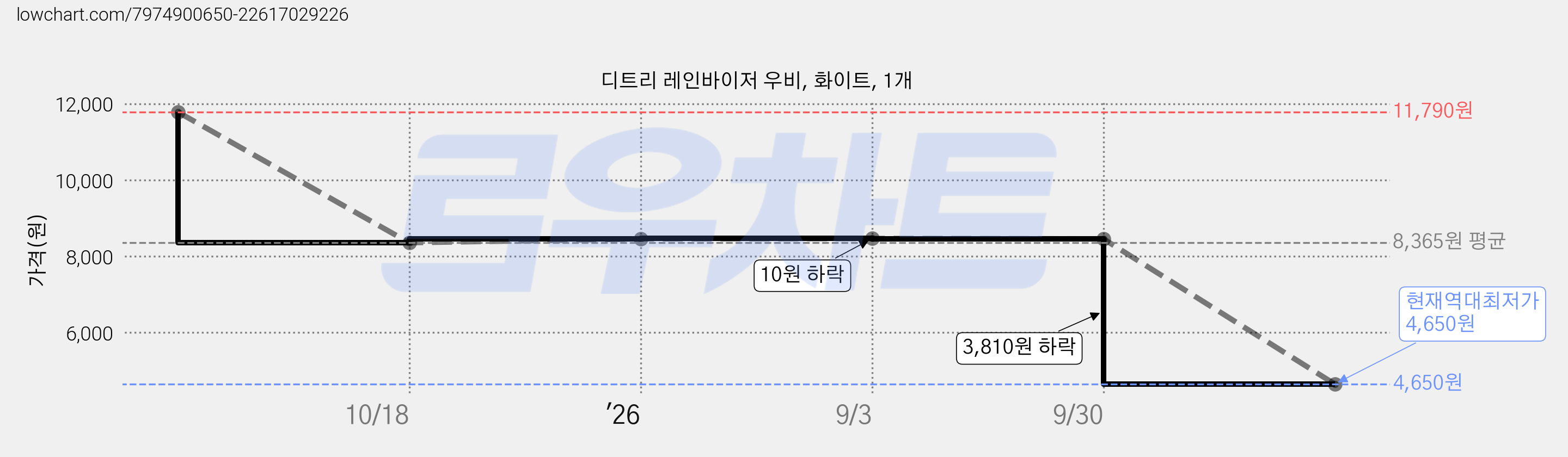 디트리 레인바이저 우비, 화이트, 1개 가격 변동 차트, 현재가 4,650원, 역대최저가