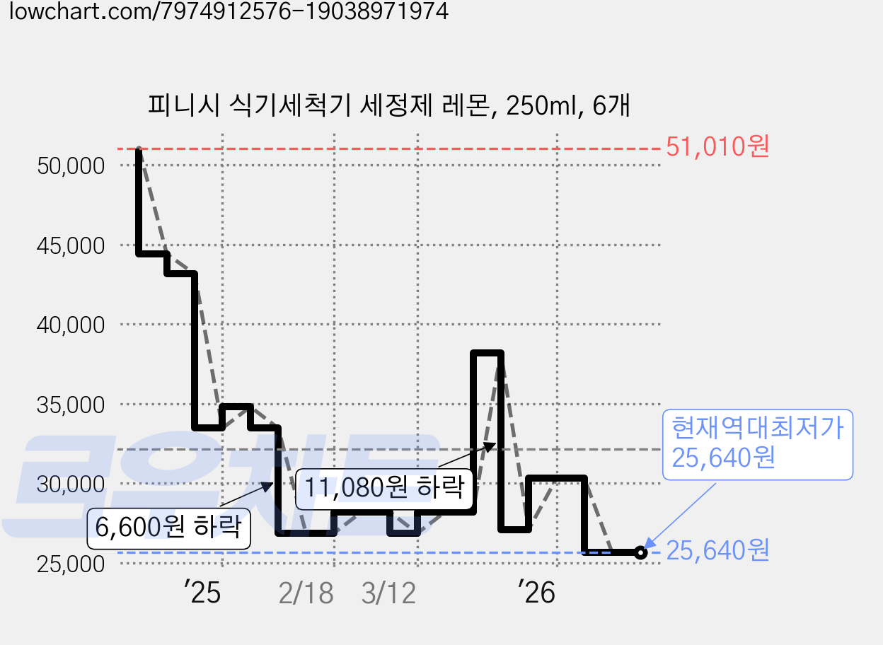 피니시 식기세척기 세정제 레몬, 250ml, 6개 가격 변동 차트, 현재가 25,640원, 역대최저가