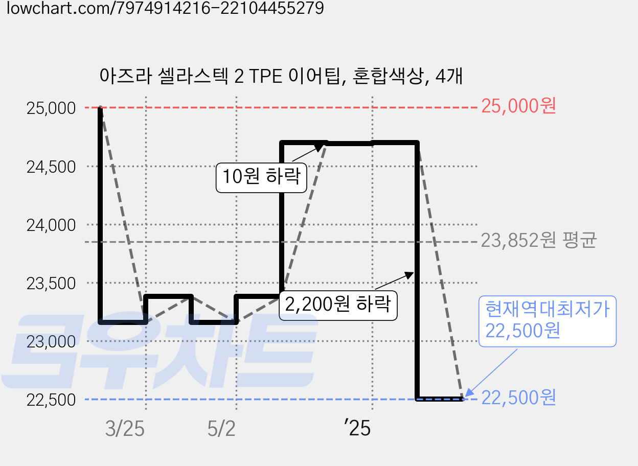 아즈라 셀라스텍 2 TPE 이어팁, 혼합색상, 4개 가격 변동 차트, 현재가 22,500원, 역대최저가