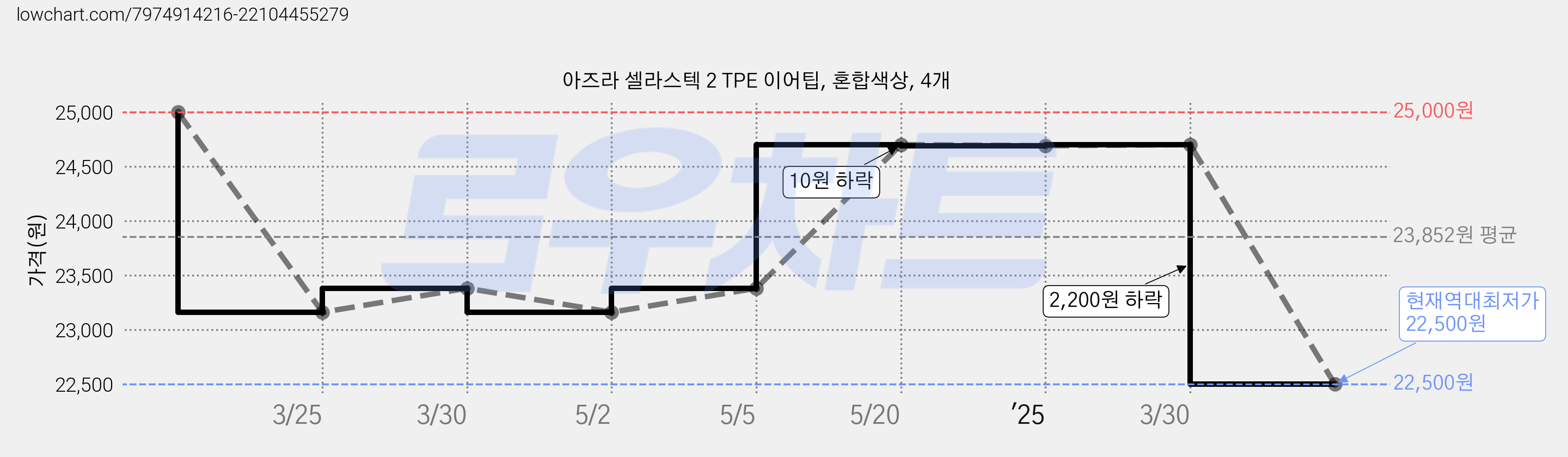 아즈라 셀라스텍 2 TPE 이어팁, 혼합색상, 4개 가격 변동 차트, 현재가 22,500원, 역대최저가